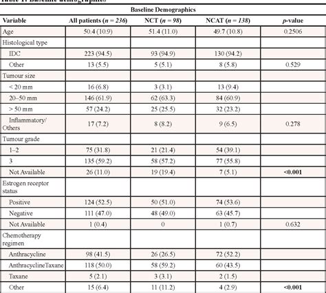 Table 1 From Neoadjuvant Chemotherapy And Trastuzumab Versus