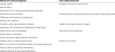 Coding Framework Selected Examples From Reduced Categories To Final Download Table