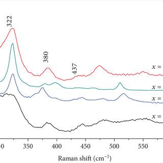 Ru D Core Levels Of The Xps Spectra For The Ruo Zno Catalysts A