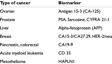 Examples Of Biomarkers Used For Cancer Detection 5 Download