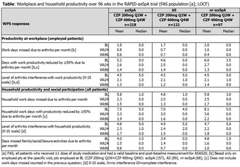 Sustained Improvements in Workplace and Household Productivity and Social Participation with ...