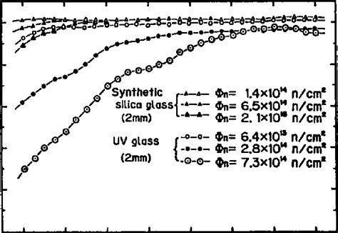Light Transmission Spectra Of Irradiated Synthetic Silica And Uv Glass