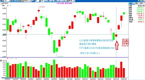 鄉民的驗證文 11月2日 台指當沖實戰即時版 示範｜期靈王主力k團隊｜聚財網