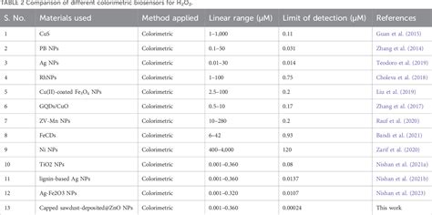 Table 2 From Colorimetric Sensing Of Hydrogen Peroxide Using Capped