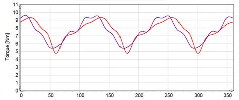 Dynamic Torque Curve At 1500rpm Download Scientific Diagram