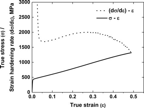 True Stress Strain Curve Solid Line And Strain Hardening Rate Curve Download Scientific