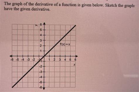 [solved] The Graph Of The Derivative Of A Function Solutioninn