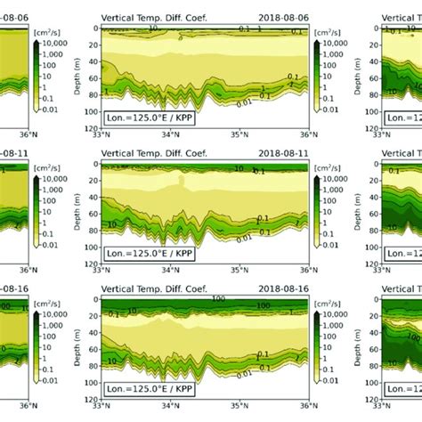 Comparison Of Cross Sectional Distributions Of Temperature Diffusion