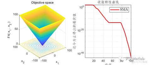 【粘菌算法】基于粘菌算法sma求解单目标优化问题附matlab代码 Csdn博客