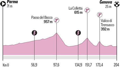 Giro De Italia Etapa Del Giro De Italia Perfil Recorrido