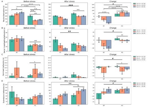 Brain Sciences Free Full Text Effects Of Stathmin 1 Gene Knockout