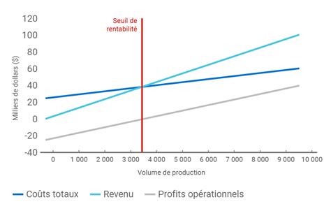 Quest Ce Que Le Seuil De Rentabilit Bdc Ca