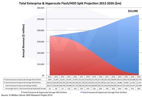 Enterprise Flash Vs Hdd Projections 2012 2026 Thecuberesearch