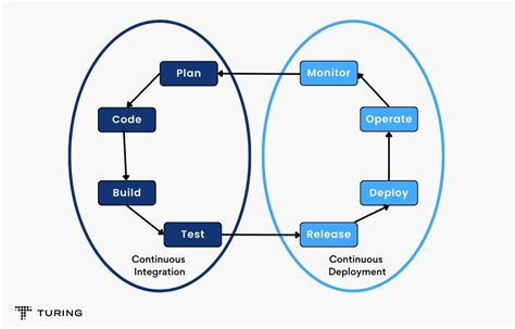 Best Practices To Follow For CI CD Pipeline