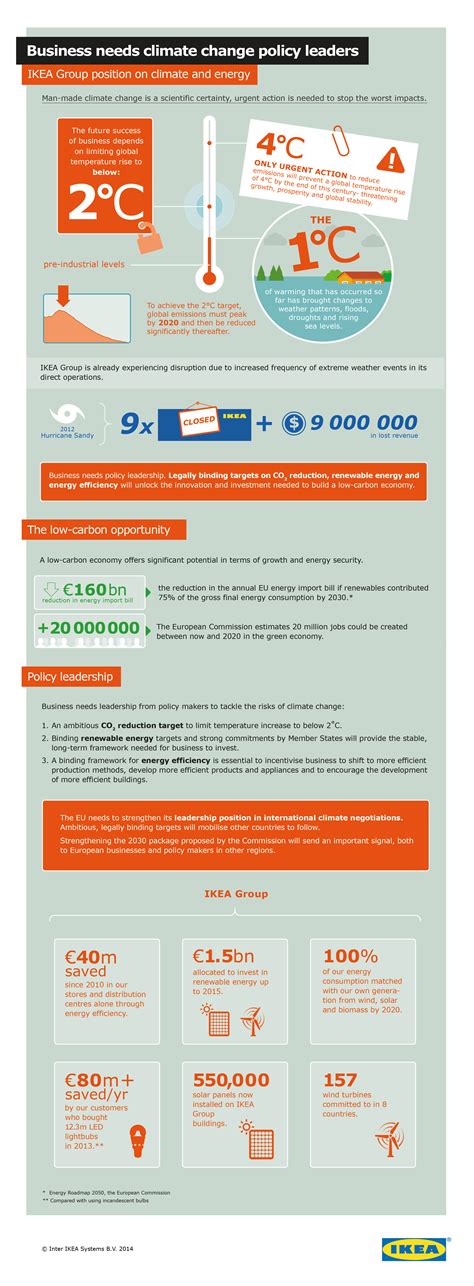 Digital Ink Ikea Sustainability Infographic