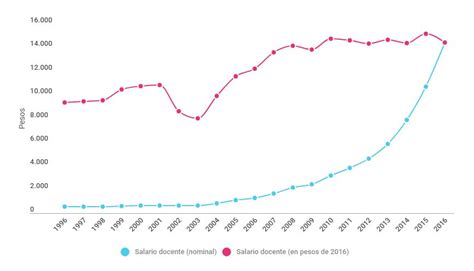 Evolución Del Salario Docente