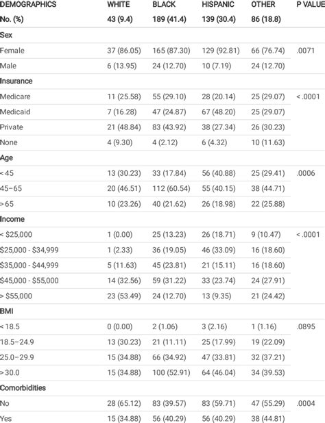 Demographic data across race and ethnicity | Download Scientific Diagram