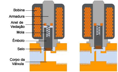 Como Funciona A V Lvula Solenoide E Quais Os Tipos Citisystems