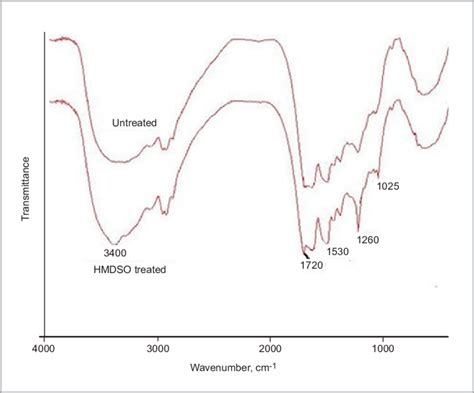 Ftir Spectra Of Untreated And Hmdso Treated Samples Download Scientific Diagram