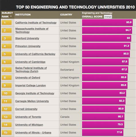 THE Global University Ranking Names U of T Engineering as Best in ...