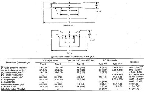 Astm D Standard Specimen Dimensions In The Current Study Type I