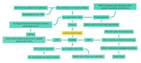 Lectura Entre Líneas Coggle Diagram