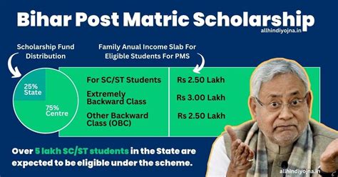 Bihar Post Matric Scholarship 2023 Start Date How Apply Sc St All