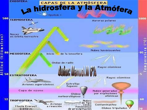 La Hidrosfera Y La Atmósfera Manuel Munuera Ppt