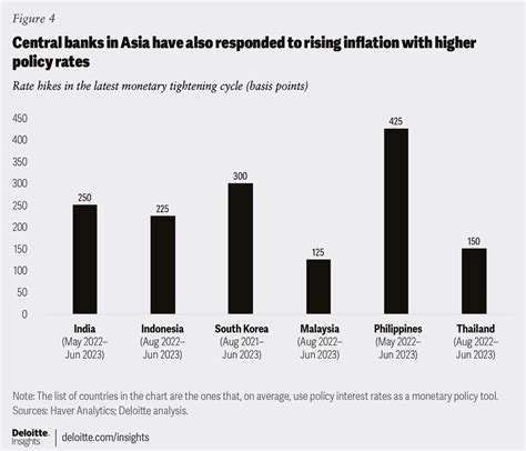 Reducing Core Inflation Deloitte Insights