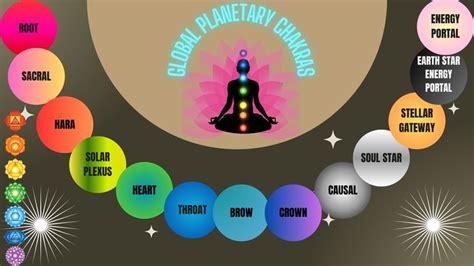 Seven Major Planetary Chakras Plus The Hara And Three Additional