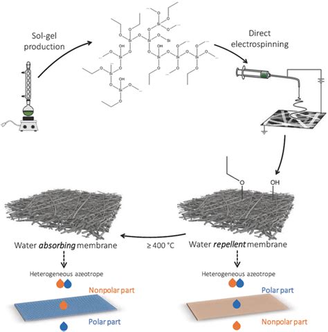 Silica Nanofibers Produced Via Direct Electrospinning Of A Teosbased