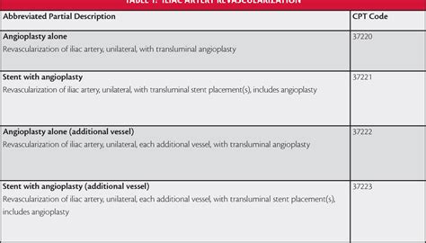 Coding For Lower Extremity Revascularization In 2011 An Explanation Of