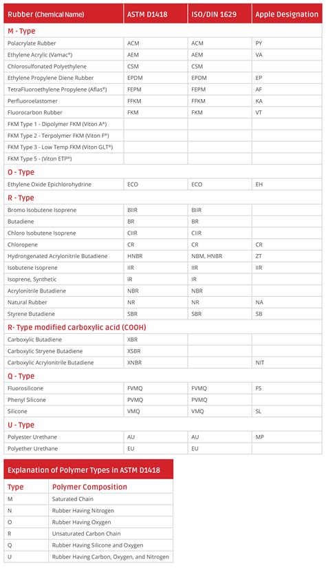 Designating Rubber Polymers With Astm D1418 Hot Topics