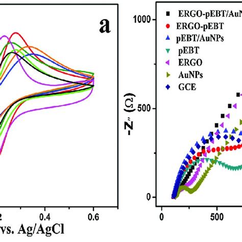 A Cvs And B Nyquist Plots Of Different Modified Electrodes In