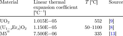 Linear Thermal Expansion Coefficients Download Table