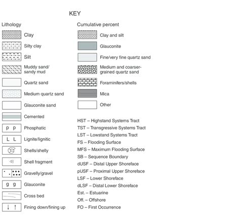 Figure F Continued Key To Symbols Used On Summary Stratigraphic