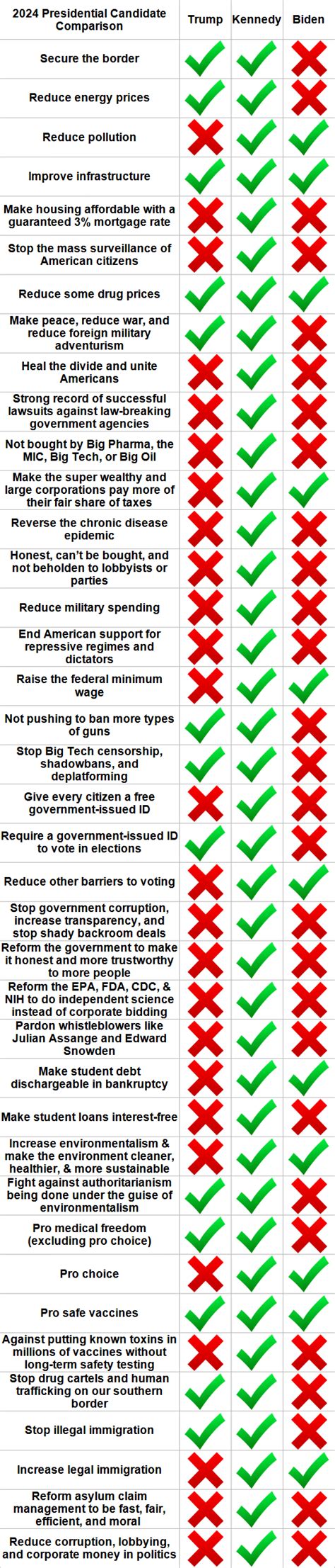 2024 Presidential Candidate Comparison Chart R Rfkjrforpresident