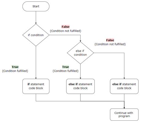 Elif Statement In Python Learn Java And Python For Free