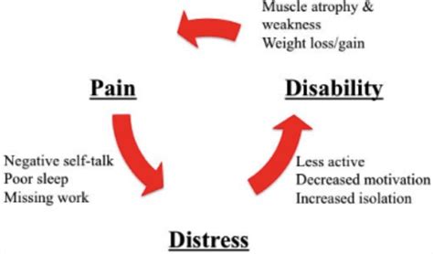 Coping with Chronic Illness and Pain – St. Kitts Counseling Services