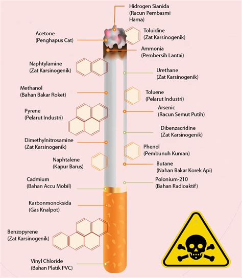 Kandungan Berbahaya Dalam Sebatang Rokok Dkr Blog