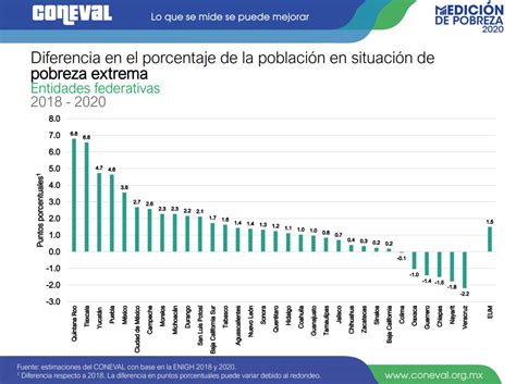 Puebla Es El Tercer Estado Con Más Porcentaje De Pobreza