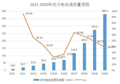 2023年动力电池回收行业概况及现状：动力电池回收市场规模约为146亿元报告大厅