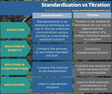 Perbedaan Antara Standardisasi Dan Titrasi Prodiffs