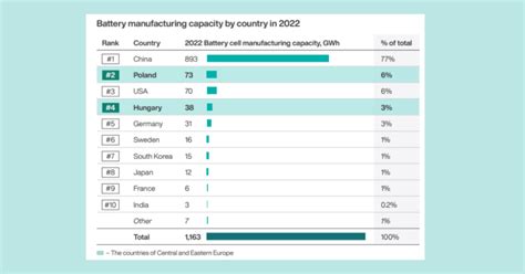 Lithium Ion Battery Manufacturing Why CEE Leads The Rankings