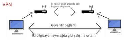 Vpn Virtual Private Network Nedir Uzaktan Al Ma Vpn Nedir