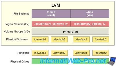 Installer Et Utiliser Le Lvm Sous Linux Linux Tutoriels