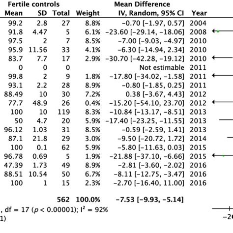 Comparison Between Fertile And Infertile Men Considering The Download Scientific Diagram