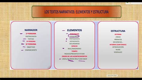 Los Textos Narrativos Elementos Estructura Y Comentario Youtube