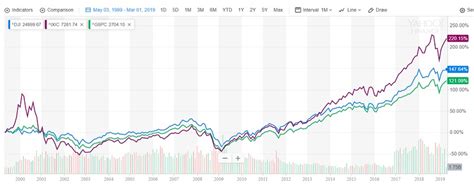 Difference Between Dow Jones S P Nasdaq