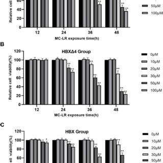 The Variation In Cell Viability In Hepg Cells After Mc Lr Exposure